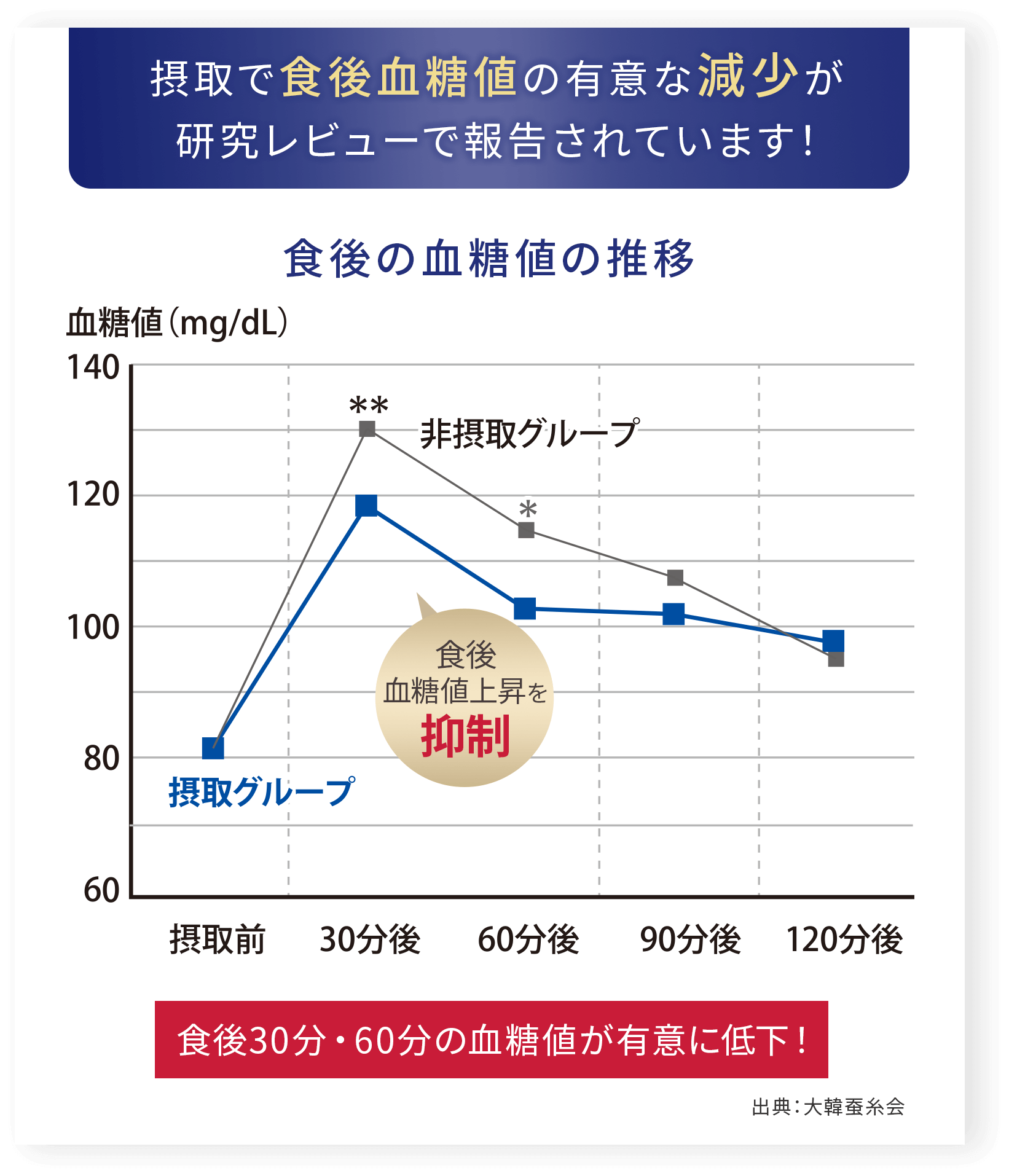 摂取で食後血糖値の有意な減少が研究レビューで報告されています